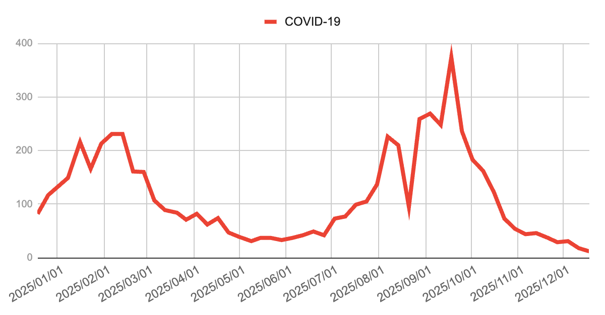 image | 芦屋市の内科・皮膚診療・小児診療 | あしやサニークリニック内科 芦屋市および周辺地域(神戸市・西宮市)におけるCOVID-19の週別報告数の推移を示す折れ線グラフ。夏から初秋にかけて増加し、9月にピークを形成した後は減少に転じ、秋以降は低下傾向が続いている。最新週は12件で、前週18件から減少している。