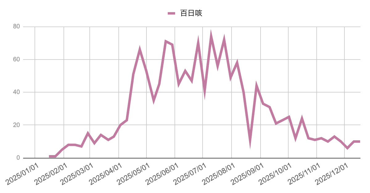 image | 芦屋市の内科・皮膚診療・小児診療 | あしやサニークリニック内科 芦屋市および周辺地域(神戸市・西宮市)における百日咳の週別報告数の推移を示す折れ線グラフ。春から初夏にかけて増加し、7月にピークを形成した後、夏後半以降は減少傾向となっている。最新週は10件で、前週10件と同水準で推移している。