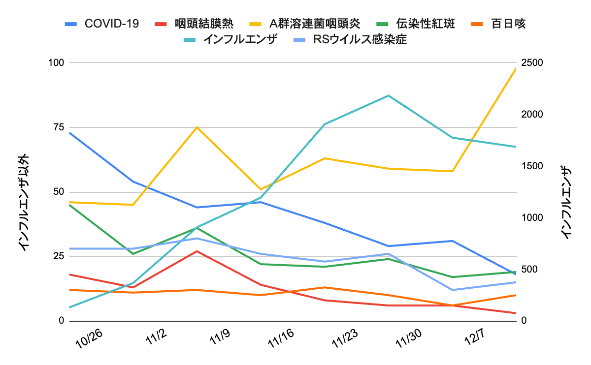 image | 芦屋市の内科・皮膚診療・小児診療 | あしやサニークリニック内科 芦屋市・西宮市・神戸市における主要感染症の週別報告数の推移を示した折れ線グラフ。対象疾患は COVID-19、咽頭結膜熱、A群溶連菌咽頭炎、伝染性紅斑、百日咳、インフルエンザ、RSウイルス感染症。横軸は10月26日から12月7日までの週、縦軸は左側がインフルエンザ以外の報告数、右側がインフルエンザの報告数。インフルエンザは週を追うごとに増加し高値で推移。他疾患は概ね低〜中等度の範囲で推移し、大きな増減が疾患ごとに異なる形でみられる。