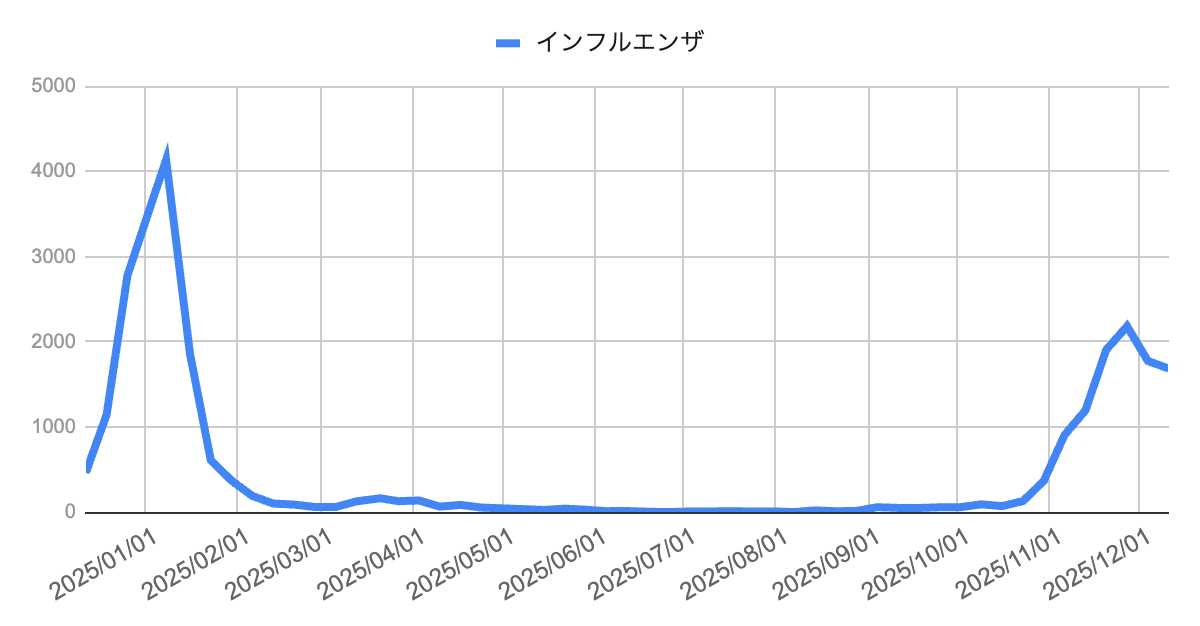 image | 芦屋市の内科・皮膚診療・小児診療 | あしやサニークリニック内科 インフルエンザの週別報告数を示す折れ線グラフ。2025年1月にかけて急増し、4000件超の大きなピークを形成した後、春から夏にかけてほぼゼロ近くで推移。秋以降に再度ゆるやかに増加し、11月下旬から12月上旬にかけて1500〜2200件の中規模の上昇がみられる。