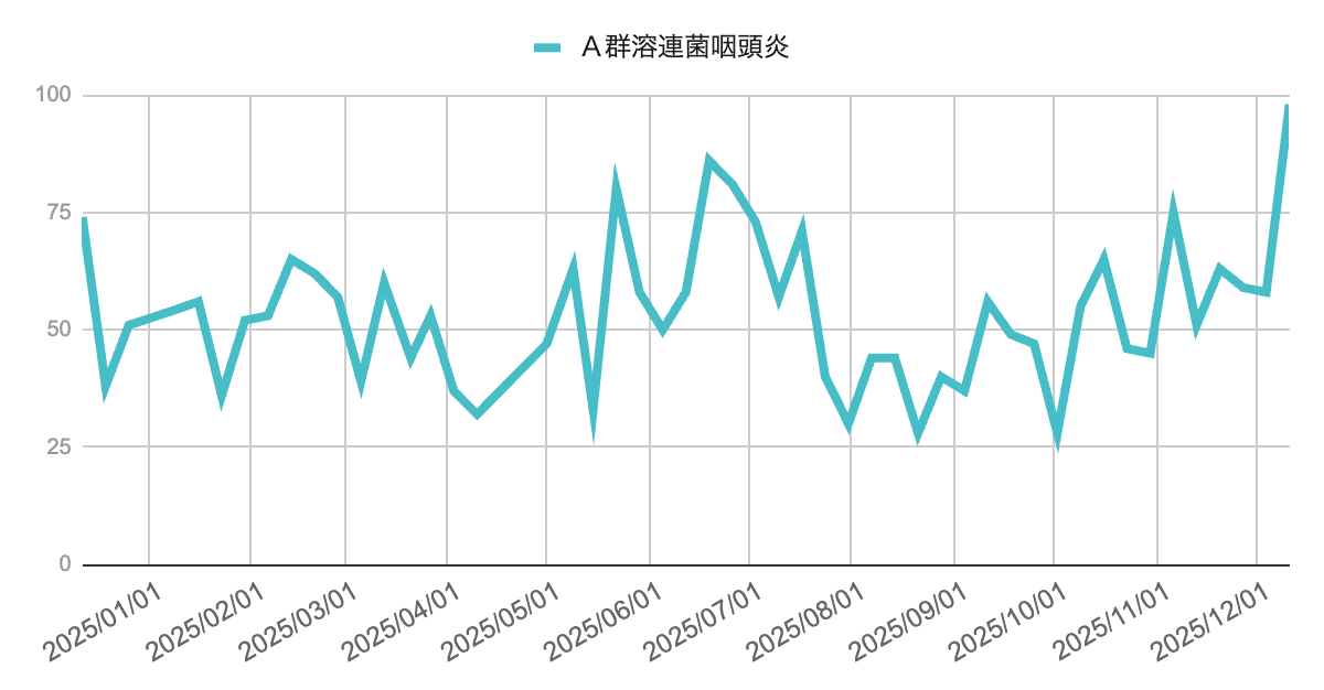 image | 芦屋市の内科・皮膚診療・小児診療 | あしやサニークリニック内科 A群溶連菌咽頭炎の週別報告数を示す折れ線グラフ。2025年1月に高めの立ち上がりを示した後、春から初夏にかけて40〜60件の範囲で上下に変動し、7月に一度大きなピークが発生。その後も変動を繰り返しながら秋以降は緩やかな上昇傾向となり、12月初旬にかけて報告数が再び増加している。