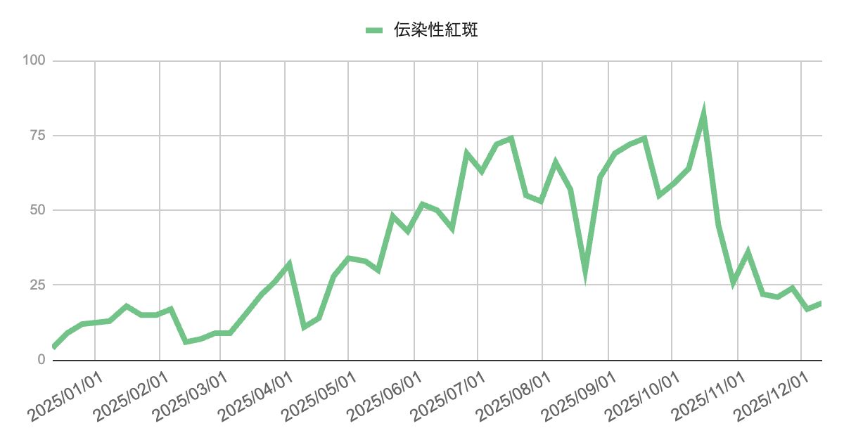 image | 芦屋市の内科・皮膚診療・小児診療 | あしやサニークリニック内科 2025年の伝染性紅斑の週別報告数を示した折れ線グラフ。年初は低値で推移し、春から初夏にかけて増加、10月にかけてピーク(80件台)を形成した後、11月以降は減少して12月には20件前後で推移している。
