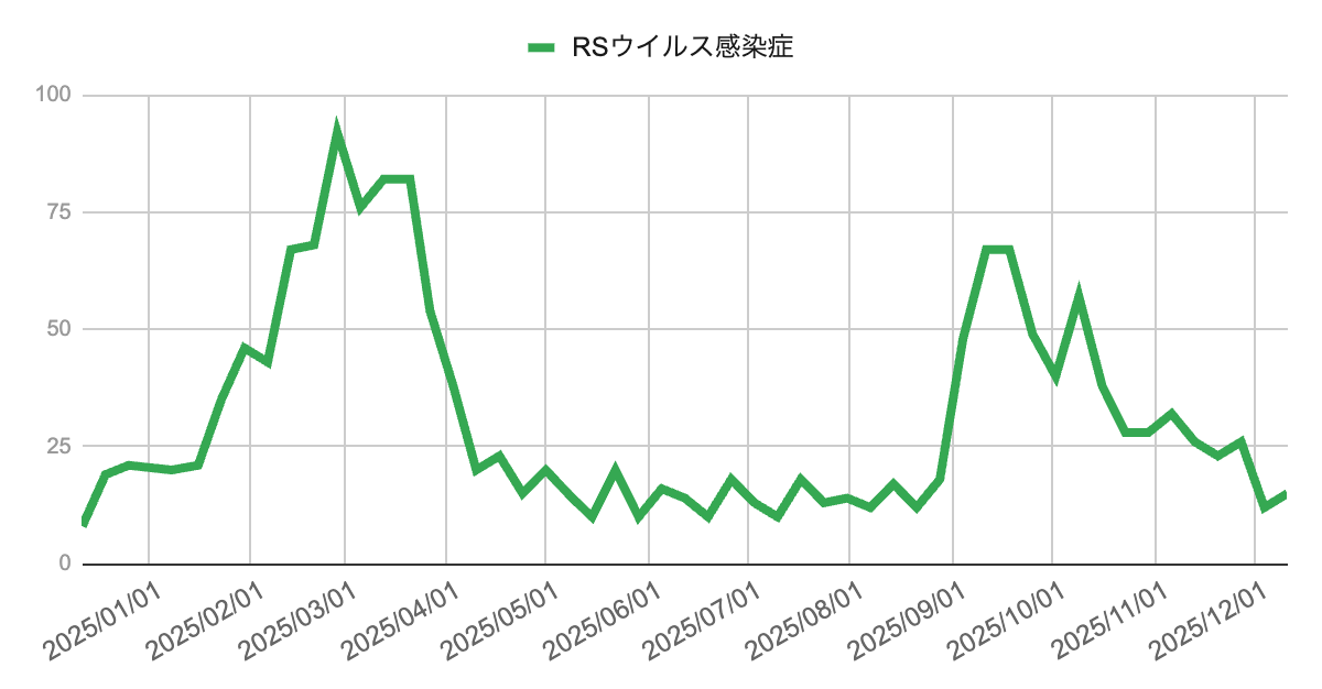 image | 芦屋市の内科・皮膚診療・小児診療 | あしやサニークリニック内科 2025年のRSウイルス感染症の週別報告数を示す折れ線グラフ。1〜3月に大きなピークがあり、春以降は低値で推移。9月に再び上昇してピークを形成した後、10月以降は減少し、12月時点では15件前後の水準となっている。