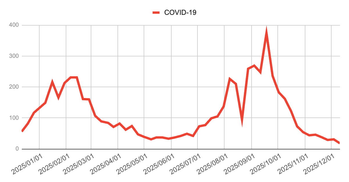 image | 芦屋市の内科・皮膚診療・小児診療 | あしやサニークリニック内科 2025年のCOVID-19週別報告数を示した折れ線グラフ。1〜3月にかけて200件前後の高い水準となった後、春から初夏にかけて減少。夏以降に再び増加し、9月中旬に300件台後半の大きなピークを形成したのち、10月以降は減少傾向が続き、12月時点では20件前後まで低下している。