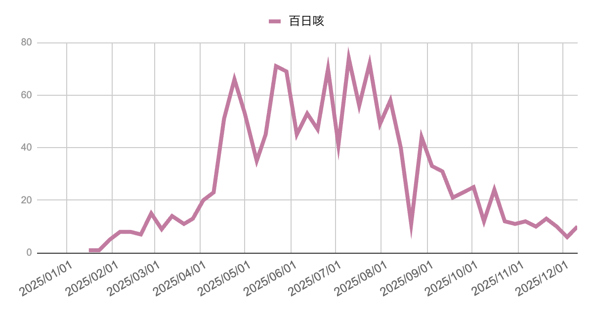 image | 芦屋市の内科・皮膚診療・小児診療 | あしやサニークリニック内科 2025年の百日咳の週別報告数を示す折れ線グラフ。春先から増加し、6〜8月にかけて60〜75件の高いピークが続いた後、9月以降は急速に減少して冬季には10〜20件前後の水準で推移している。