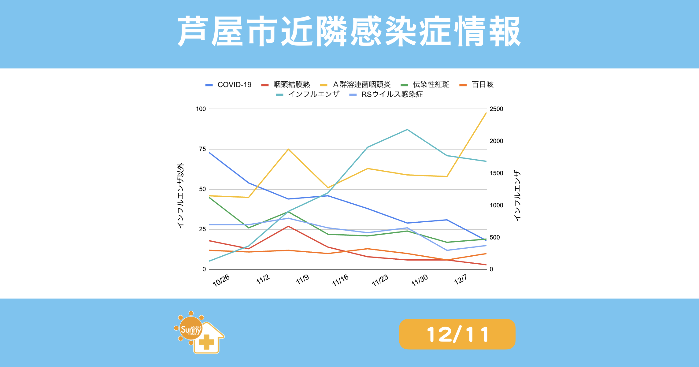 infection-trend-summary-ashiya-20251211 | 芦屋市の内科・皮膚診療・小児診療 | あしやサニークリニック内科