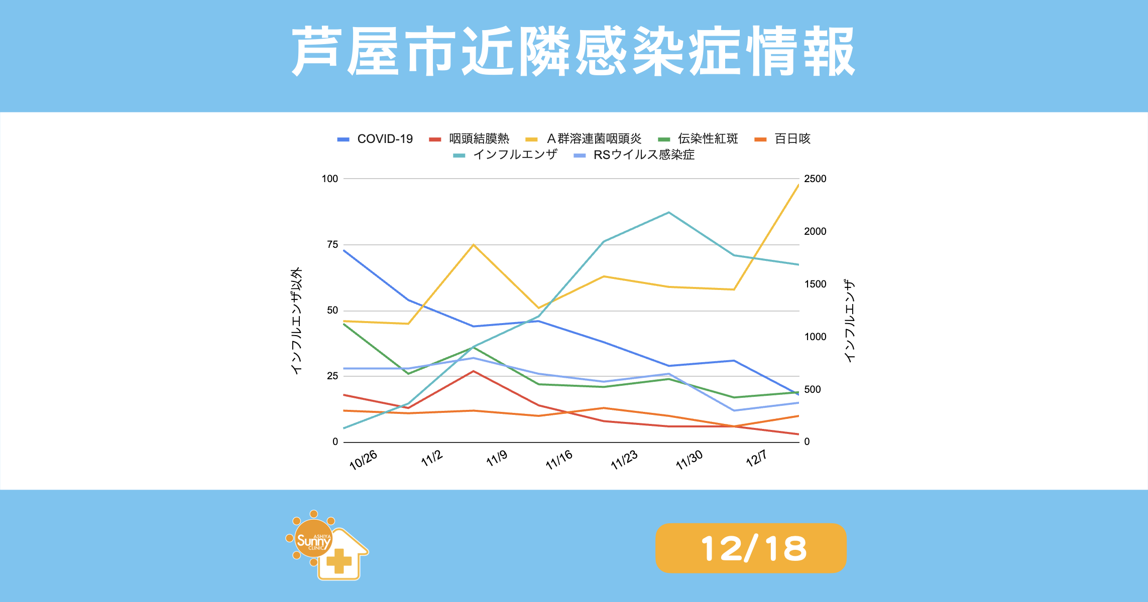 infection-trend-summary-ashiya-20251218 | 芦屋市の内科・皮膚診療・小児診療 | あしやサニークリニック内科