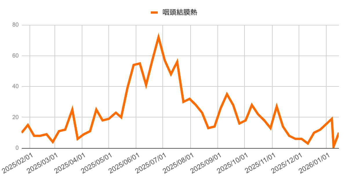 image | 芦屋市の内科・皮膚診療・小児診療 | あしやサニークリニック内科 2025年2月から2026年1月までの咽頭結膜熱の報告数推移を示す折れ線グラフ。春から初夏にかけて増加し、2025年7月に70件台でピークを迎えた後は減少に転じる。秋以降は10〜30件台で上下動し、年末年始の影響で一時的に低下したのち、2026年1月中旬に10件前後で推移している。