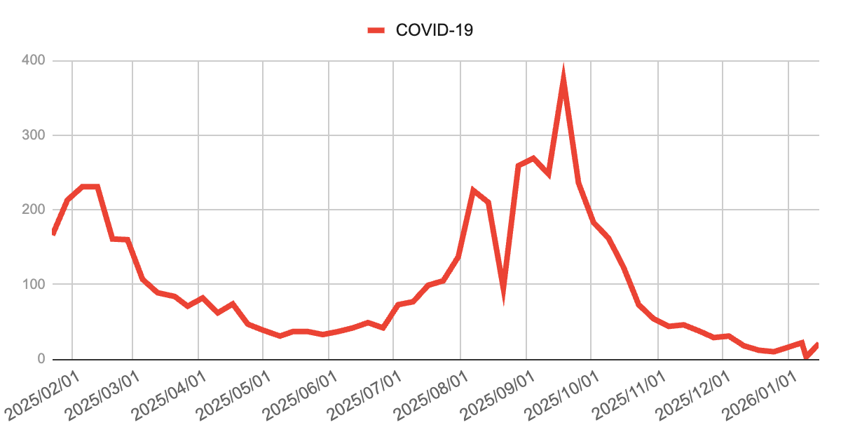 image | 芦屋市の内科・皮膚診療・小児診療 | あしやサニークリニック内科 2025年2月から2026年1月までのCOVID-19の報告数推移を示す折れ線グラフ。2025年2月は200件前後の高水準から春にかけて減少し、夏に再び増加して9〜10月に300〜400件のピークを形成した。その後は減少に転じ、年末年始の影響で一時的に低下した後、2026年1月中旬には20件前後で推移している。