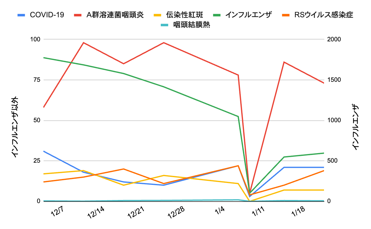 image | 芦屋市の内科・皮膚診療・小児診療 | あしやサニークリニック内科 芦屋市・神戸市・西宮市における2026年第3週(1月22日集計)の主要感染症流行状況グラフ。インフルエンザ(596件)が突出した流行を見せており、次いでA群溶連菌咽頭炎(73件)、COVID-19(21件)、RSウイルス感染症(19件)、伝染性紅斑(7件)、咽頭結膜熱(7件)が報告されています。近隣エリアの最新の感染症動向と流行の推移を視覚化した、地域住民のための感染症レポート用グラフです。