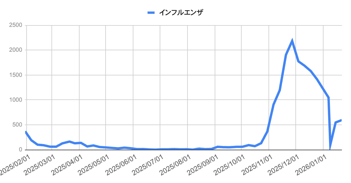 image | 芦屋市の内科・皮膚診療・小児診療 | あしやサニークリニック内科 芦屋市・神戸市・西宮市の2026年1月22日集計分における感染症別グラフ。インフルエンザの爆発的な流行から減少、その後の再増加の推移を1年間の長期スパンと直近2ヶ月の短期スパンで示しています。A群溶連菌咽頭炎やCOVID-19などの動向も重ね合わせ、地域の感染症リスクを可視化しています。