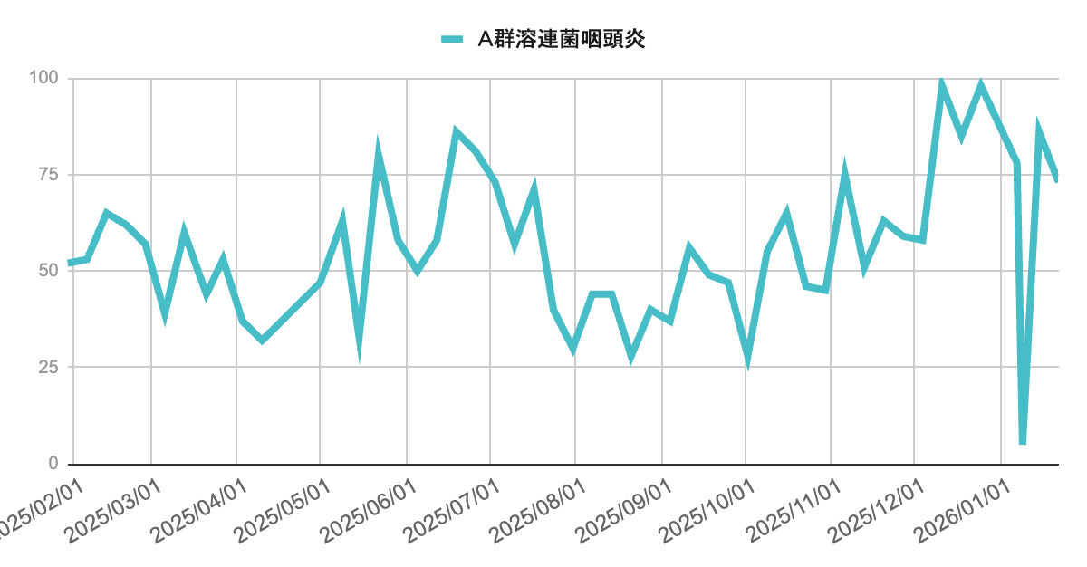 image | 芦屋市の内科・皮膚診療・小児診療 | あしやサニークリニック内科 兵庫県芦屋市・神戸市・西宮市におけるA群溶連菌咽頭炎の流行推移グラフ(2025年2月〜2026年1月)。年間を通じて高い水準で増減を繰り返しており、直近でも警報レベルに近い流行が継続している地域の感染症動向を示しています。