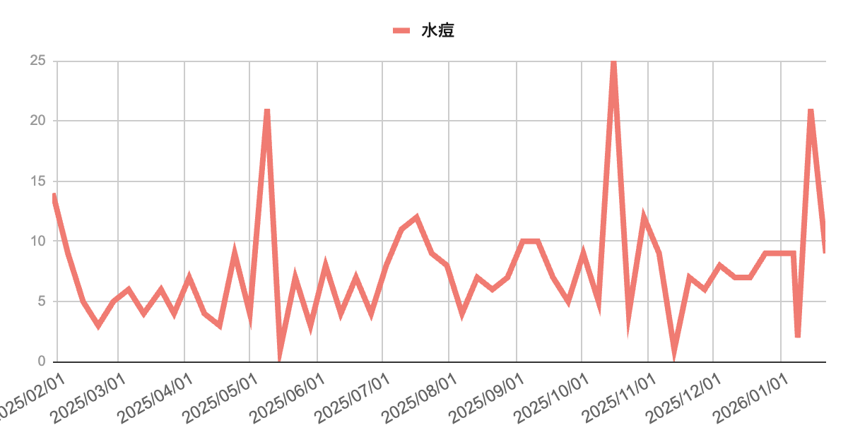 image | 芦屋市の内科・皮膚診療・小児診療 | あしやサニークリニック内科 芦屋市・神戸市・西宮市における水痘(みずぼうそう)の流行推移グラフ(2025年2月〜2026年1月)。年間を通じて散発的な流行を繰り返しており、直近では報告数が急増し、過去半年間で最大級の流行水準に達している動向を示しています。