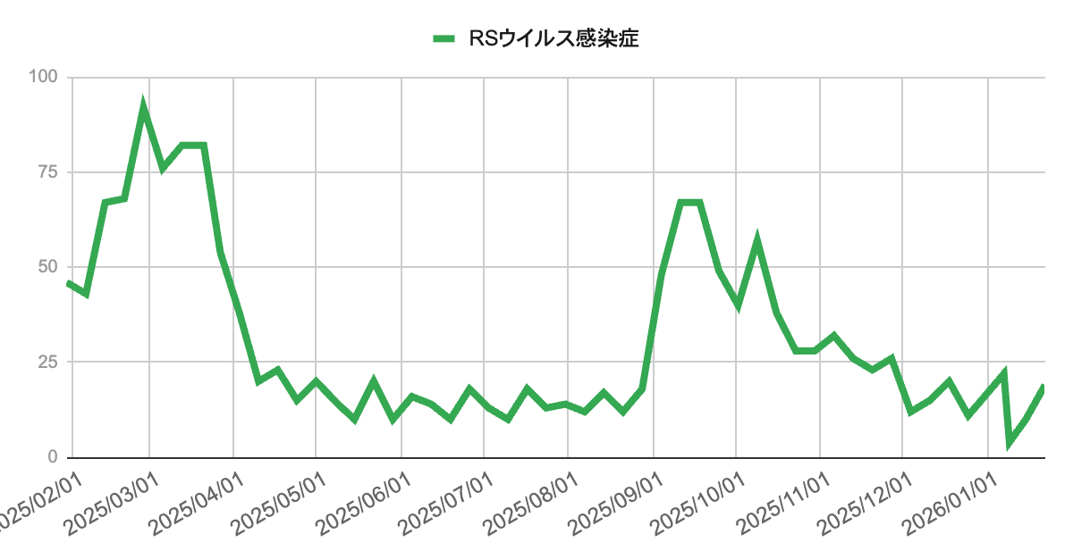 image | 芦屋市の内科・皮膚診療・小児診療 | あしやサニークリニック内科 芦屋市・神戸市・西宮市におけるRSウイルス感染症の流行推移グラフ(2025年2月〜2026年1月)。春先の大きな流行以降は落ち着いた推移を見せていましたが、秋口に一時的な増加があり、現在は低い水準ながらも増減を繰り返している動向を示しています。