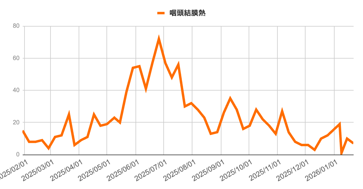 image | 芦屋市の内科・皮膚診療・小児診療 | あしやサニークリニック内科 芦屋市・神戸市・西宮市における咽頭結膜熱(プール熱)の流行推移グラフ(2025年2月〜2026年1月)。2025年6月に最大約70件を超える大きな流行が見られましたが、その後は減少。直近の半年間は週20件以下で増減を繰り返す、比較的落ち着いた推移を示しています。