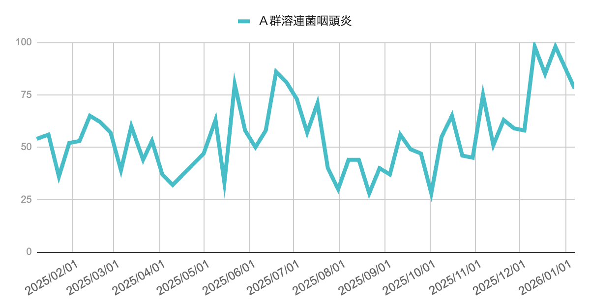 image | 芦屋市の内科・皮膚診療・小児診療 | あしやサニークリニック内科 2025年1月から2026年1月までのA群溶連菌咽頭炎の報告数推移を示した折れ線グラフ。横軸は週、縦軸は報告数を示す。年間を通じて増減を繰り返しながら推移し、夏以降はいったん低下した後、秋から冬にかけて増加し、12月に高値を示したのち、年末から年明けにかけて減少している。