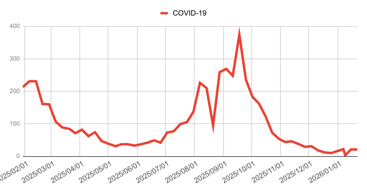 image | 芦屋市の内科・皮膚診療・小児診療 | あしやサニークリニック内科 芦屋市・神戸市・西宮市における新型コロナウイルス感染症(COVID-19)の流行推移グラフ(2025年2月〜2026年1月)。2025年8月に400件超の大きなピークを迎えた後、現在は週20件前後の低水準で落ち着いた推移を続けている地域の最新感染動向を可視化しています。