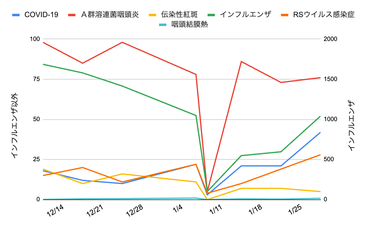 image | 芦屋市の内科・皮膚診療・小児診療 | あしやサニークリニック内科 芦屋市・神戸市・西宮市のエリアにおける主要感染症の発生動向グラフ(2023年12月中旬から2024年1月下旬)。インフルエンザが1,000件を超える突出した流行を見せ、COVID-19、A群溶連菌咽頭炎、RSウイルス感染症が増加傾向にある一方、伝染性紅斑は低水準で推移していることを示す折れ線グラフ。