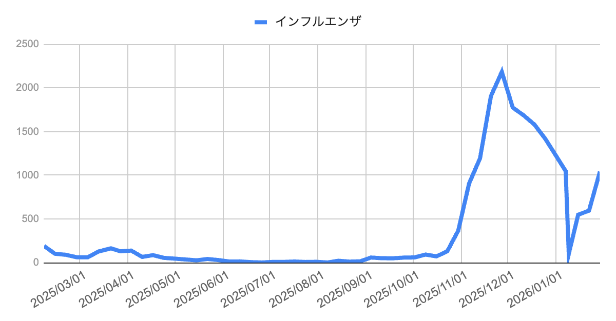image | 芦屋市の内科・皮膚診療・小児診療 | あしやサニークリニック内科 芦屋市・神戸市・西宮市エリアにおけるインフルエンザ報告数の長期推移グラフ(2023年3月から2024年1月下旬)。2023年11月に2,200件を超えるピークを記録した後、年末年始にかけて一旦減少するも、1月後半から再び急激な増加に転じ、1,000件を超えている状況を示す折れ線グラフ。