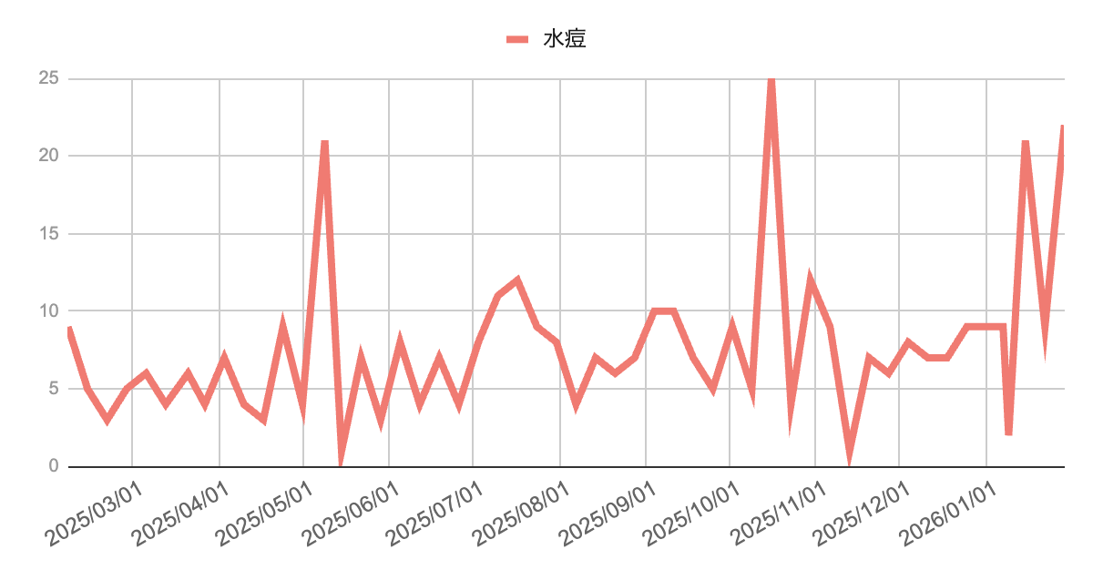 image | 芦屋市の内科・皮膚診療・小児診療 | あしやサニークリニック内科 芦屋市・神戸市・西宮市エリアにおける水痘(みずぼうそう)報告数の長期推移グラフ(2023年3月から2024年1月下旬)。年間を通じて10件前後で増減を繰り返しており、直近の2024年1月下旬に再び20件を超える増加傾向を示している折れ線グラフ。