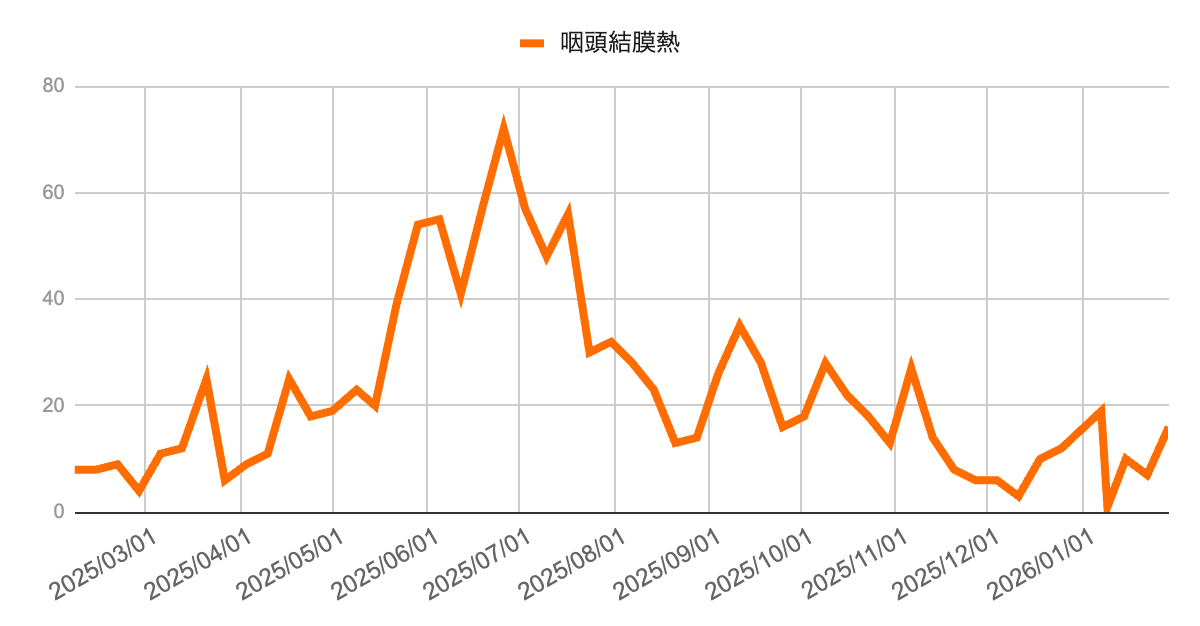 image | 芦屋市の内科・皮膚診療・小児診療 | あしやサニークリニック内科 芦屋市・神戸市・西宮市エリアにおける咽頭結膜熱(プール熱)の報告数推移グラフ(2023年3月から2024年1月下旬)。2023年6月に70件超の大きなピークを記録した後、増減を繰り返しながら全体として減少傾向にあり、2024年1月時点では低水準で推移していることを示す折れ線グラフ。