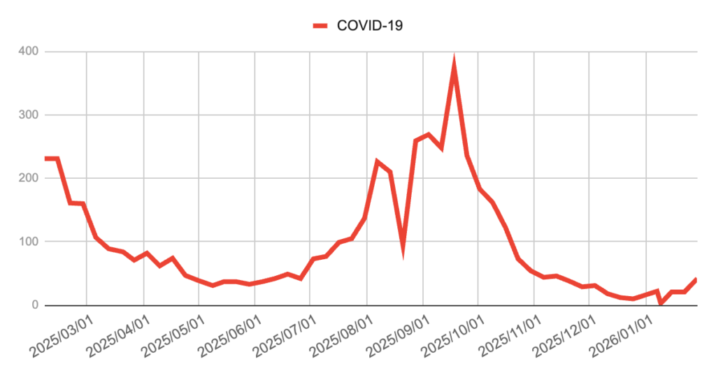 image-27-1024x534 | 芦屋市の内科・皮膚診療・小児診療 | あしやサニークリニック内科 芦屋市・神戸市・西宮市エリアにおける咽頭結膜熱(プール熱)の報告数推移グラフ(2023年3月から2024年1月下旬)。2023年6月に70件超の大きなピークを記録した後、増減を繰り返しながら全体として減少傾向にあり、2024年1月時点では低水準で推移していることを示す折れ線グラフ。