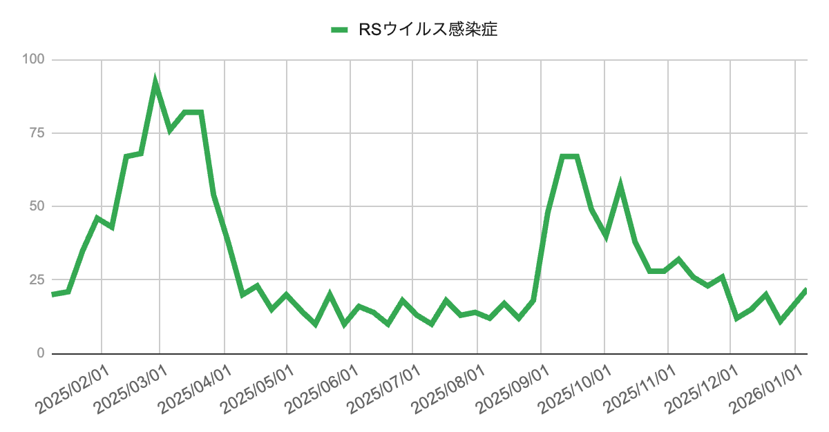 image | 芦屋市の内科・皮膚診療・小児診療 | あしやサニークリニック内科 2025年1月から2026年1月までのRSウイルス感染症の報告数推移を示した折れ線グラフ。横軸は週、縦軸は報告数を示す。年初にかけて増加し3月頃に高値を示した後、春から夏にかけて低下し低水準で推移している。9月以降に再び増加し10月に山を形成したのち、11月以降は減少傾向を示し、年末から年明けにかけて小幅な増減を伴いながら推移している。