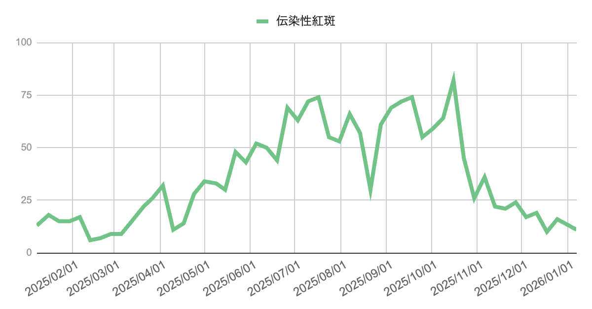 image | 芦屋市の内科・皮膚診療・小児診療 | あしやサニークリニック内科 2025年1月から2026年1月までの伝染性紅斑の報告数推移を示した折れ線グラフ。横軸は週、縦軸は報告数を示す。春から夏にかけて増加し、7月以降は高めの水準で変動しながら推移している。10月に高値を示した後、11月以降は低下し、年末から年明けにかけて減少傾向が続いている。
