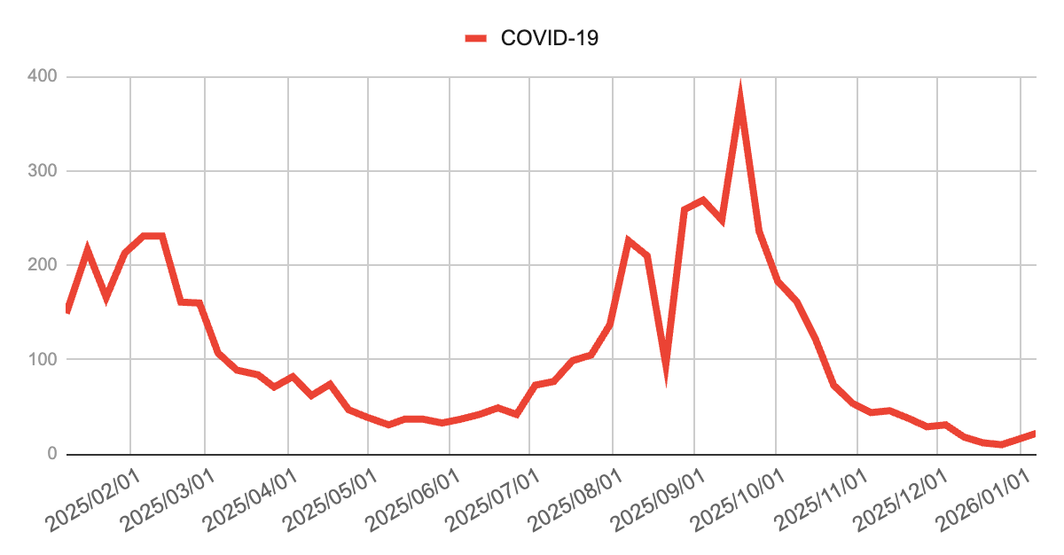 image | 芦屋市の内科・皮膚診療・小児診療 | あしやサニークリニック内科 2025年1月から2026年1月までのCOVID-19報告数の推移を示した折れ線グラフ。横軸は週、縦軸は報告数を示す。年初は高めの水準から春にかけて低下し、夏以降に再び増加して9月に高値を示した後、10月以降は減少し、年末から年明けにかけて低水準で推移している。