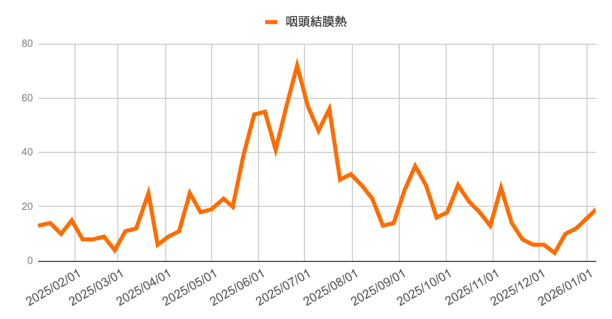 image | 芦屋市の内科・皮膚診療・小児診療 | あしやサニークリニック内科 2025年1月から2026年1月までの咽頭結膜熱の報告数推移を示した折れ線グラフ。横軸は週、縦軸は報告数を示す。春から初夏にかけて増加し、7月に高値を示した後、夏以降は減少傾向となり、秋から冬にかけては低下と小幅な増減を繰り返しながら推移している。