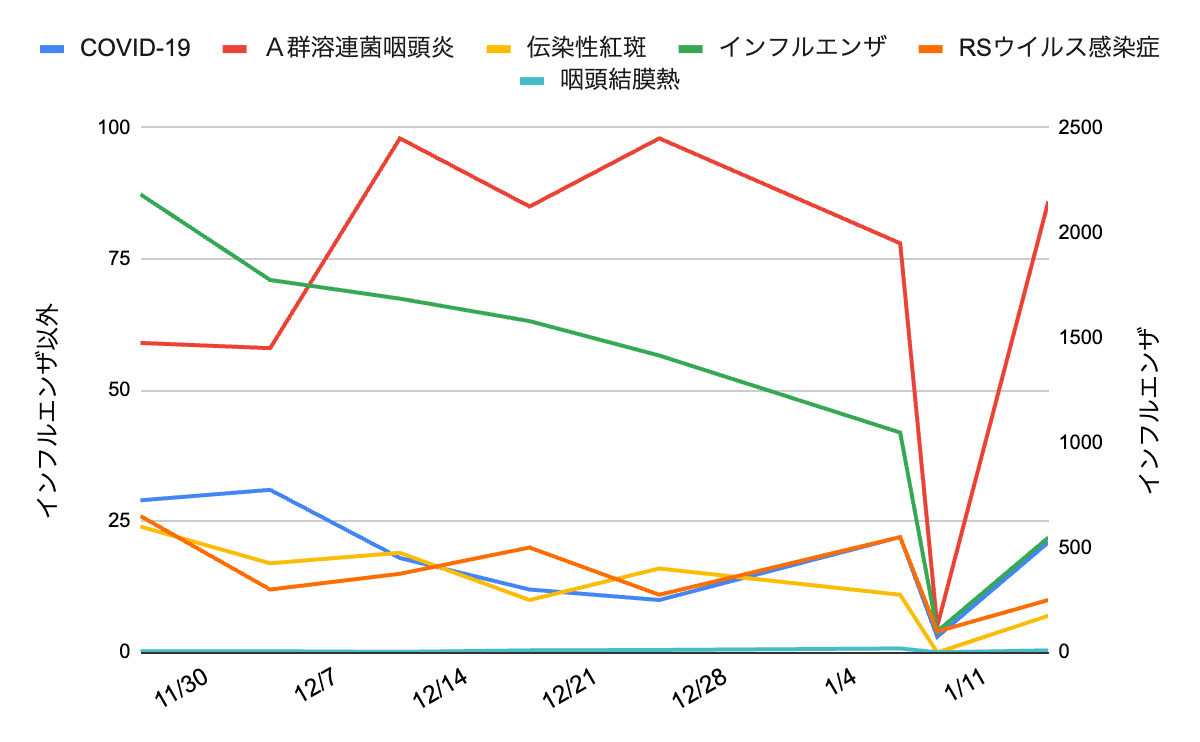 image | 芦屋市の内科・皮膚診療・小児診療 | あしやサニークリニック内科 2025年11月30日から2026年1月15日までの芦屋市・西宮市・神戸市合算の感染症推移を示す折れ線グラフ。インフルエンザ、A群溶連菌咽頭炎、RSウイルス感染症、咽頭結膜熱、水痘、COVID-19の6疾患が表示されており、2026年1月9日にいったん全疾患で大きく低下した後、1月15週にインフルエンザが548件、A群溶連菌咽頭炎が86件、COVID-19が21件、水痘が21件、RSウイルス感染症と咽頭結膜熱がそれぞれ10件に増加している様子が示されている。