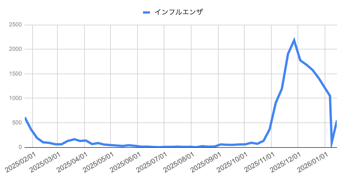 image | 芦屋市の内科・皮膚診療・小児診療 | あしやサニークリニック内科 2019年11月から2026年1月までの芦屋市・西宮市・神戸市合算のインフルエンザ報告数の推移を示す折れ線グラフ。2025年11月に2183件でピークを迎えた後は減少傾向となり、年末年始の影響で2026年1月9日は2日分集計のため一時的に低下しているが、1月15週では548件と依然として高い水準で推移している。