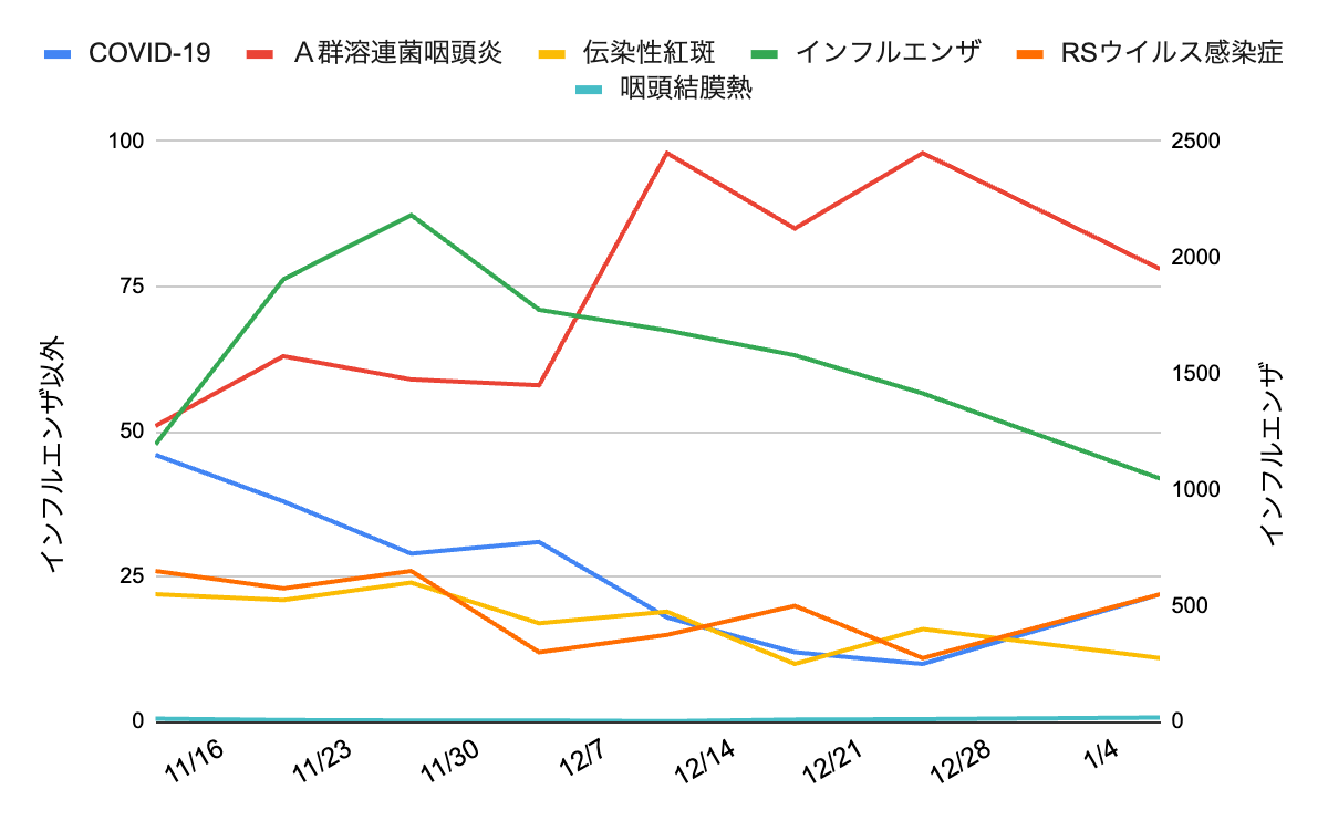 image | 芦屋市の内科・皮膚診療・小児診療 | あしやサニークリニック内科 2025年11月16日から2026年1月4日までの芦屋市・神戸市・西宮市における主な感染症の週別報告数推移を示した折れ線グラフ。横軸は週(11/16、11/23、11/30、12/7、12/14、12/21、12/28、1/4)、左縦軸はインフルエンザ以外の感染症の報告数、右縦軸はインフルエンザの報告数を示す。COVID-19、A群溶連菌咽頭炎、伝染性紅斑、RSウイルス感染症、咽頭結膜熱は左軸で表示され、インフルエンザは右軸で表示されている。