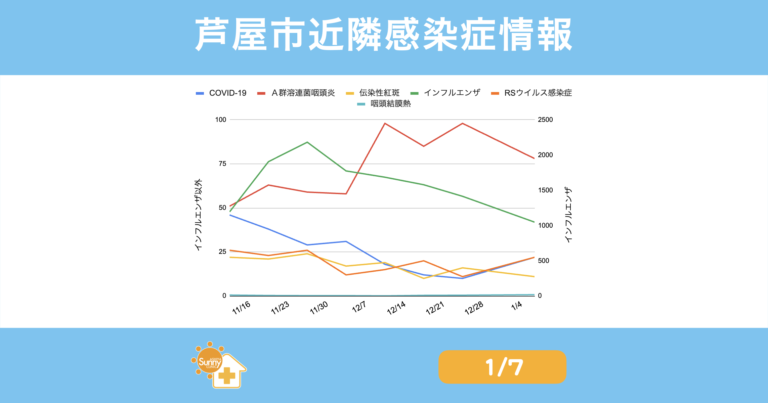 infection-trend-summary-ashiya-20260107 | 芦屋市の内科・皮膚診療・小児診療 | あしやサニークリニック内科