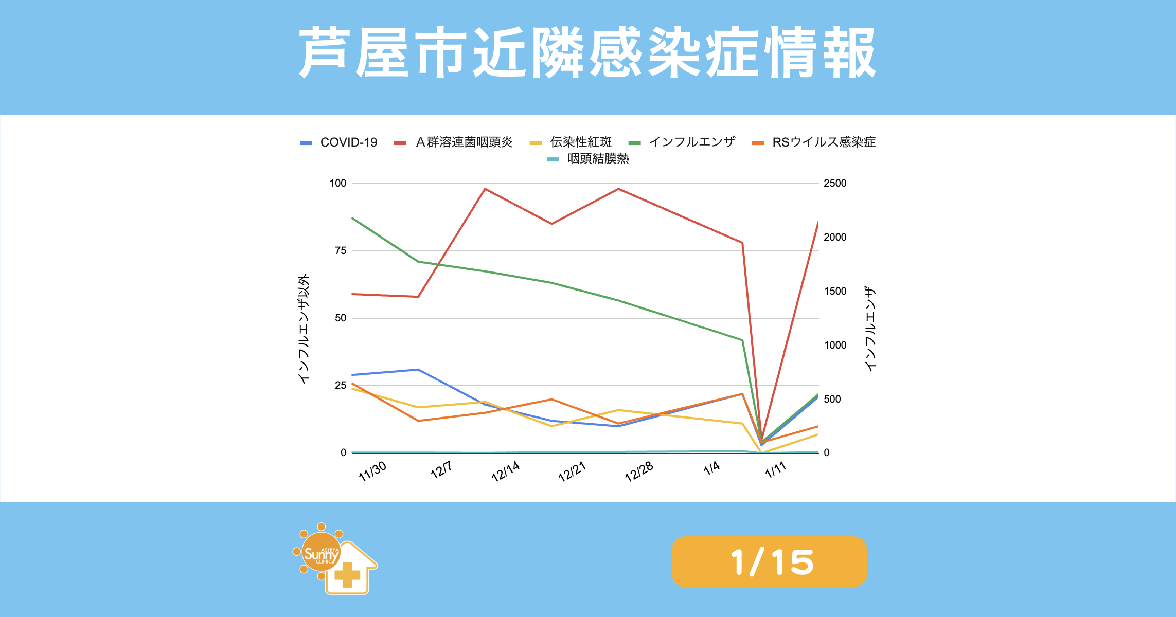 2026年01月22日発表｜芦屋市・西宮市・神戸市の感染症動向【兵庫県週報