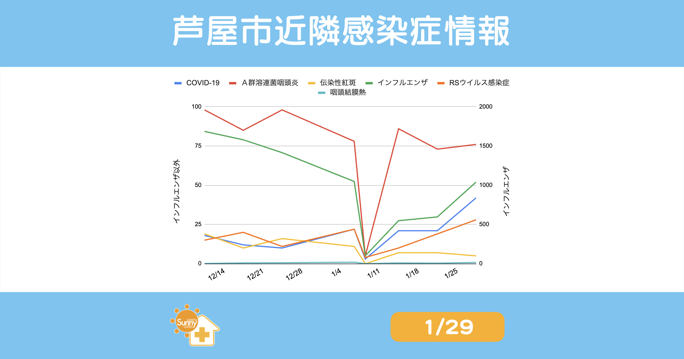 infection-trend-summary-ashiya-20260122 | 芦屋市の内科・皮膚診療・小児診療 | あしやサニークリニック内科