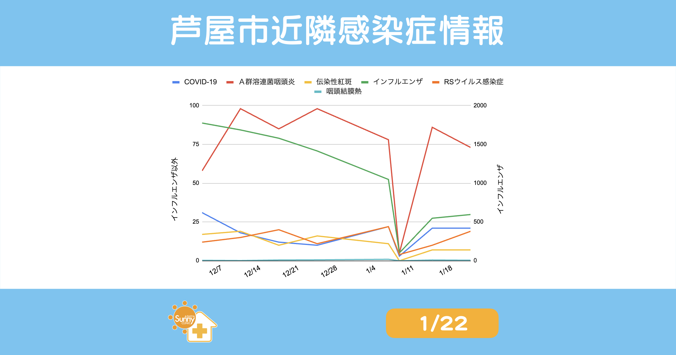 infection-trend-summary-ashiya-20260122 | 芦屋市の内科・皮膚診療・小児診療 | あしやサニークリニック内科