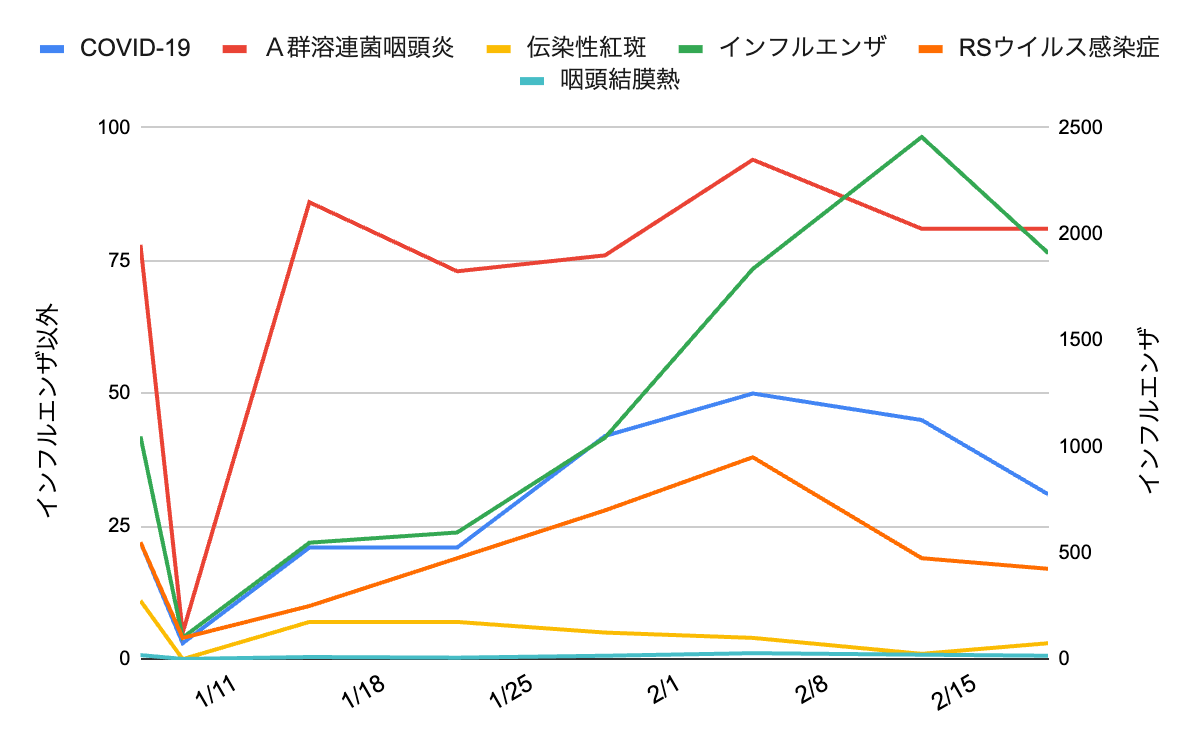 image | 芦屋市の内科・皮膚診療・小児診療 | あしやサニークリニック内科 芦屋市・神戸市・西宮市の感染症流行動向グラフ(2026年2月第3週)。インフルエンザ、COVID-19、A群溶連菌、RSウイルス、咽頭結膜熱の推移を比較。兵庫県感染症発生動向調査週報に基づく最新の地域感染症レポート画像。