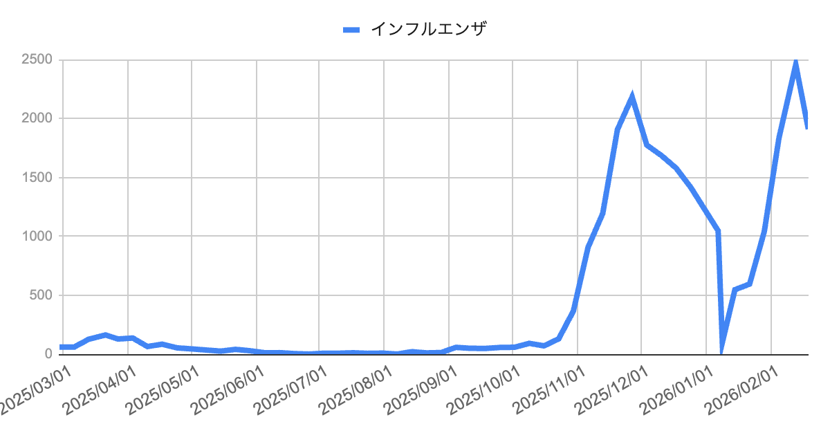 image | 芦屋市の内科・皮膚診療・小児診療 | あしやサニークリニック内科 芦屋市・神戸市・西宮市のインフルエンザ流行推移グラフ(2026年2月最新)。2025年秋からの増加傾向と2026年初頭の急増を示す発生動向データ。