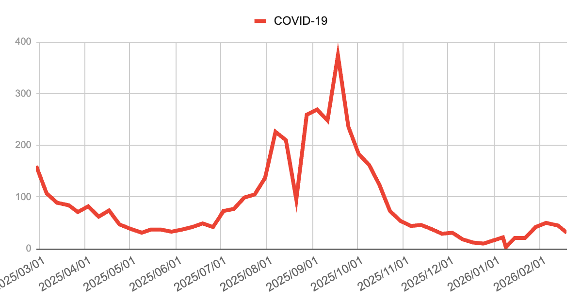 image | 芦屋市の内科・皮膚診療・小児診療 | あしやサニークリニック内科 芦屋市・神戸市・西宮市のCOVID-19(新型コロナウイルス感染症)流行推移グラフ。2025年夏から2026年2月までの週次報告数データ。