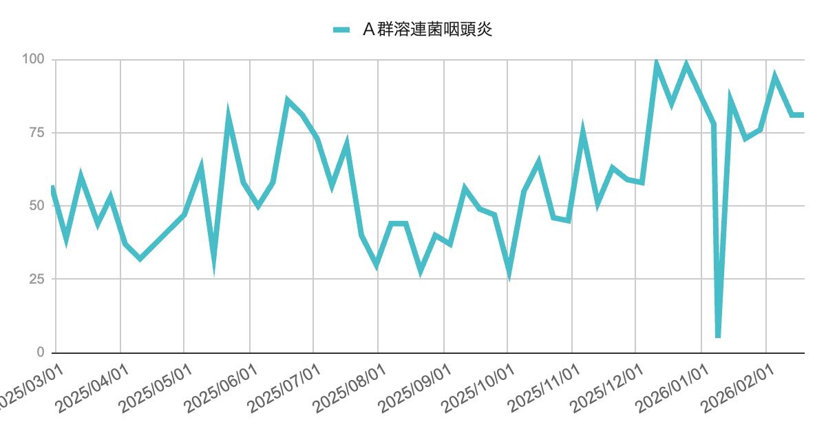 image | 芦屋市の内科・皮膚診療・小児診療 | あしやサニークリニック内科 芦屋市・神戸市・西宮市のA群溶連菌咽頭炎流行推移グラフ(2026年2月第3週)。2025年春から現在までの報告数推移と、直近の警報レベルに近い高い流行水準を示すデータ。