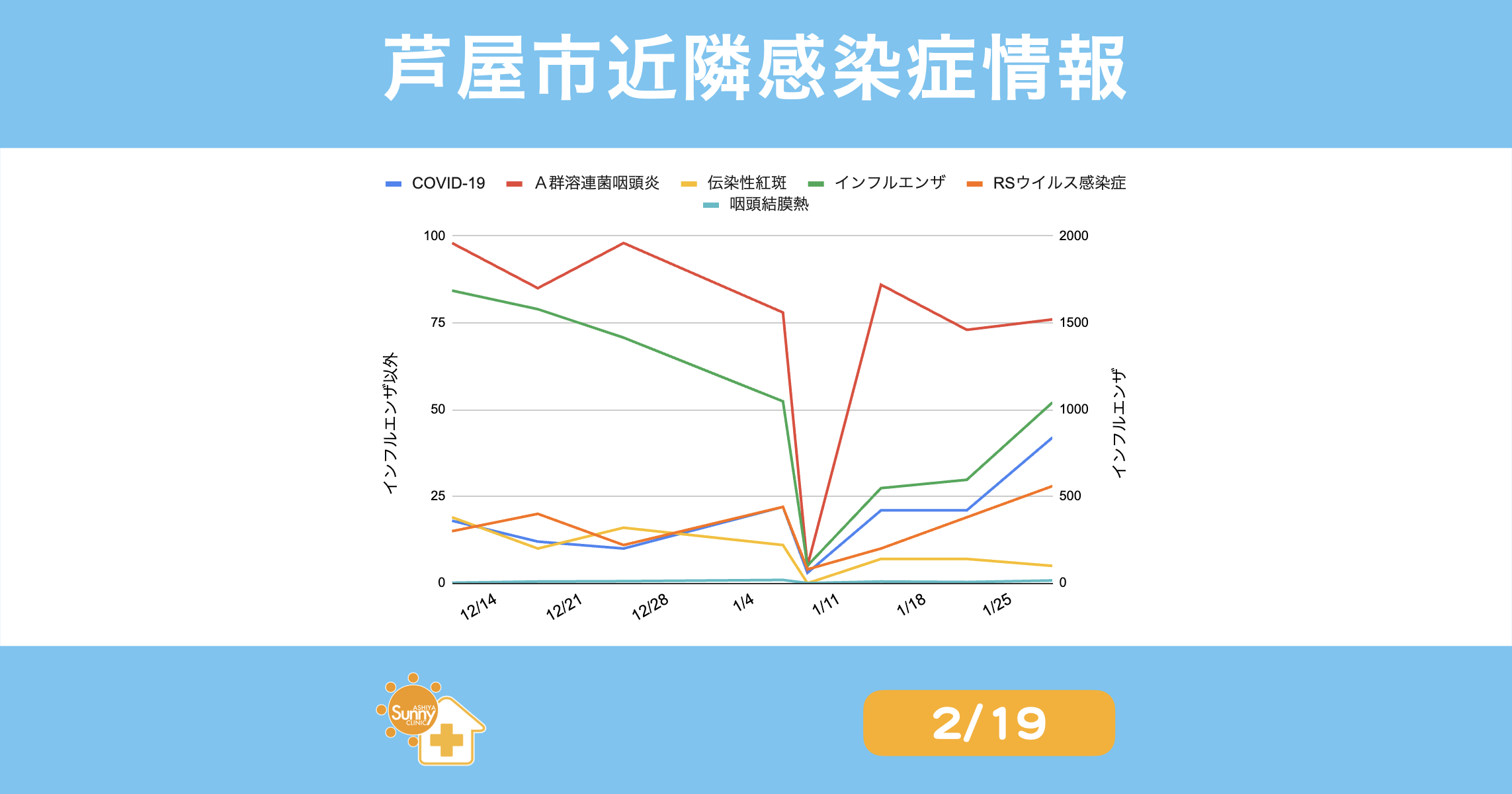 infection-trend-summary-ashiya-20260219 | 芦屋市の内科・皮膚診療・小児診療 | あしやサニークリニック内科