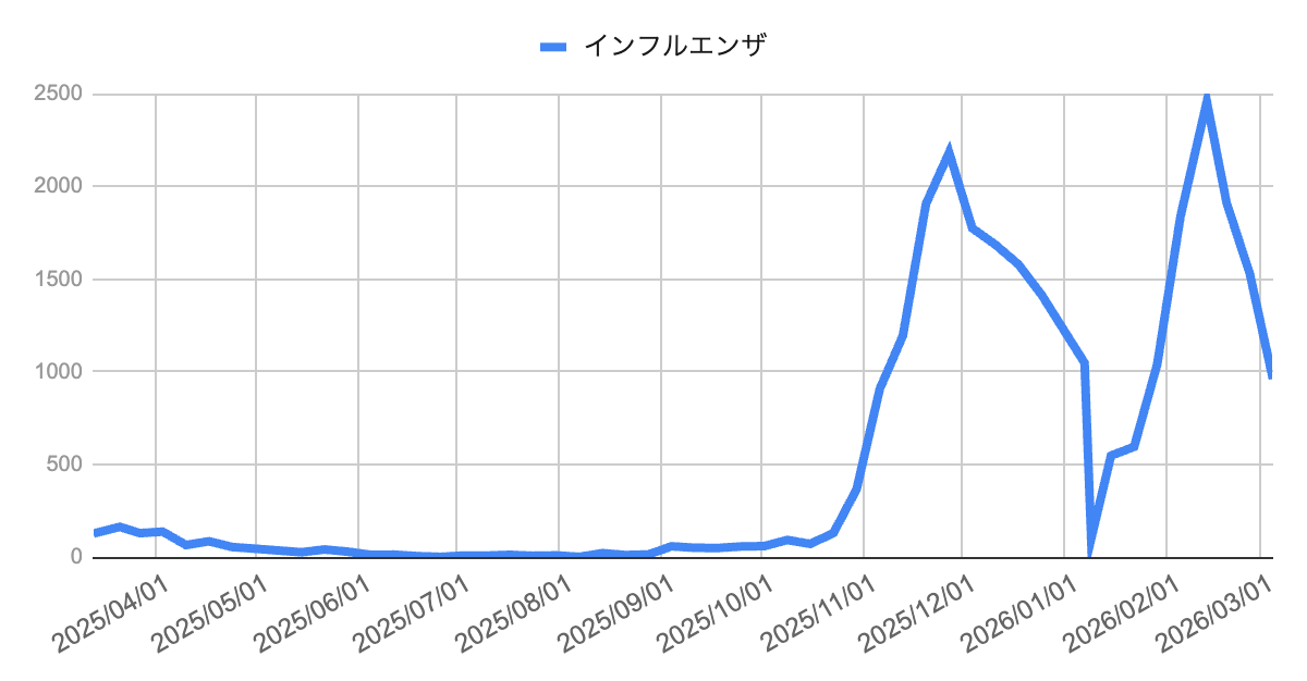 image | 芦屋市の内科・皮膚診療・小児診療 | あしやサニークリニック内科 芦屋市・西宮市・神戸市のインフルエンザ感染症動向グラフ(2025年4月〜2026年3月の週別推移|兵庫県感染症発生動向調査)