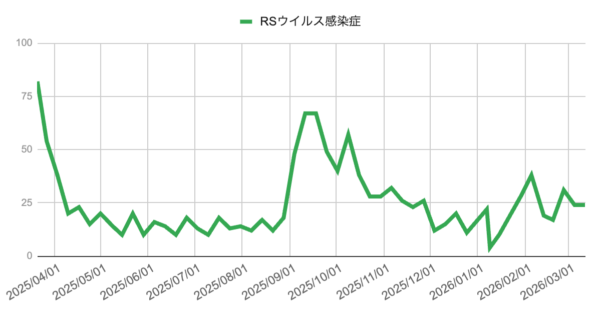 image | 芦屋市の内科・皮膚診療・小児診療 | あしやサニークリニック内科 芦屋市・西宮市・神戸市のRSウイルス感染症の感染症動向(2025年4月〜2026年3月)の週別報告数推移グラフ。2025年秋にかけて増加し9月頃に約70件のピークを形成した後は減少し、冬から春にかけては20〜30件前後で推移している地域のRSウイルス感染症の流行状況を示す。