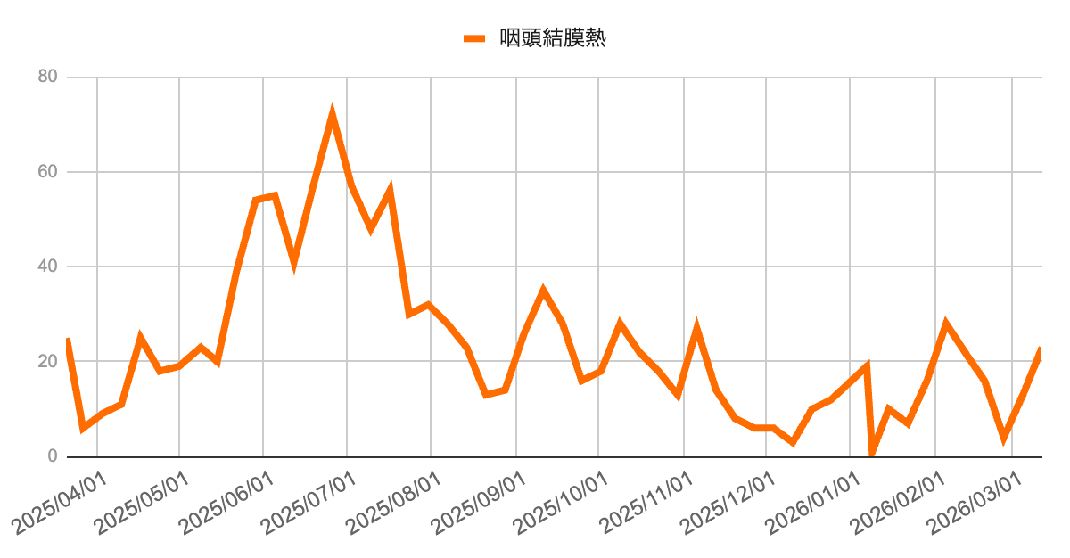 image | 芦屋市の内科・皮膚診療・小児診療 | あしやサニークリニック内科 芦屋市・西宮市・神戸市の咽頭結膜熱の感染症動向(2025年4月〜2026年3月)の週別報告数推移グラフ。2025年初夏から夏にかけて増加し7月頃に約70件のピークを形成した後は減少し、秋以降は10〜30件程度で増減を繰り返している地域の咽頭結膜熱(プール熱)の流行状況を示す。