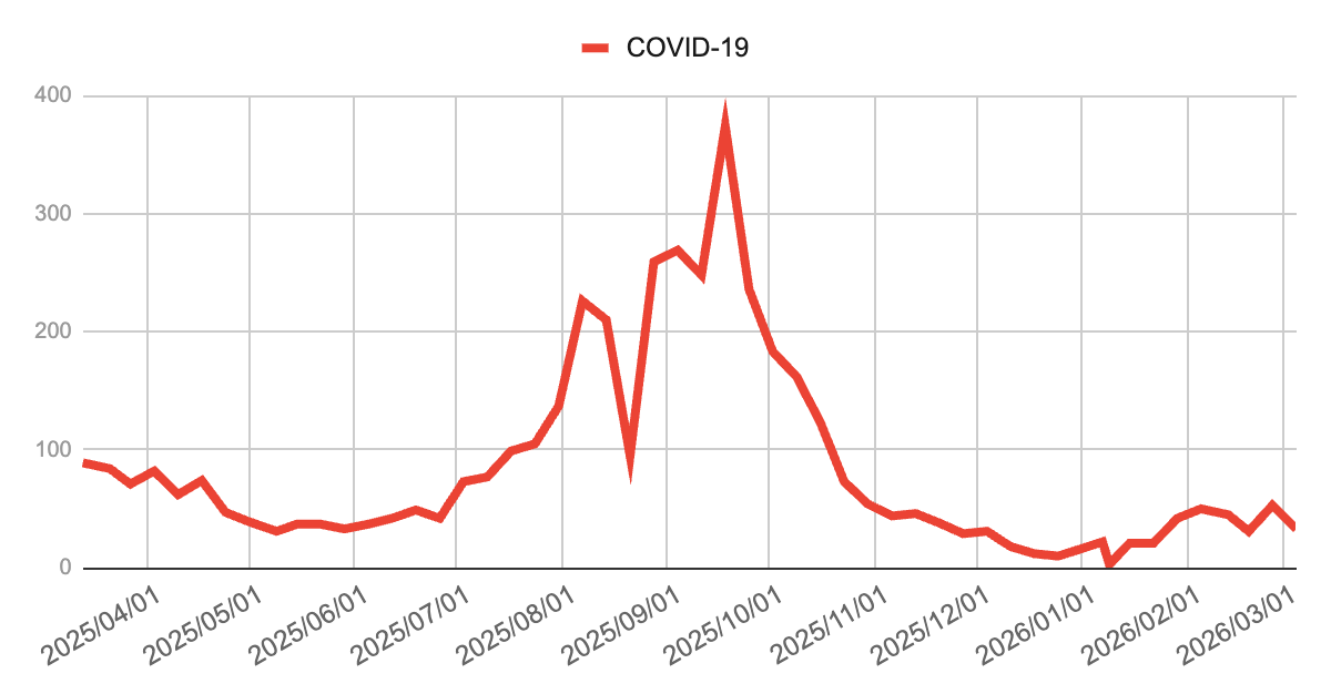 image | 芦屋市の内科・皮膚診療・小児診療 | あしやサニークリニック内科 芦屋市・西宮市・神戸市のCOVID-19感染症動向グラフ(2025年4月〜2026年3月の週別推移|兵庫県感染症発生動向調査)