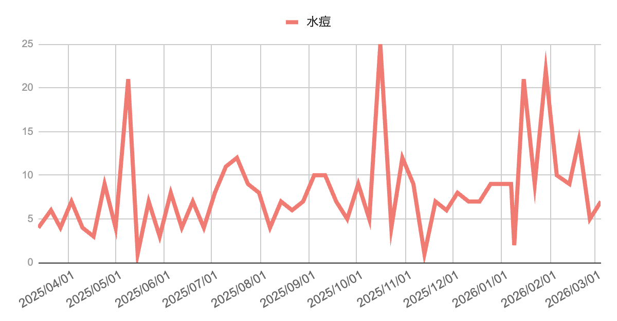 image | 芦屋市の内科・皮膚診療・小児診療 | あしやサニークリニック内科 芦屋市・西宮市・神戸市の水痘(みずぼうそう)感染症動向グラフ(2025年4月〜2026年3月の週別推移|兵庫県感染症発生動向調査)