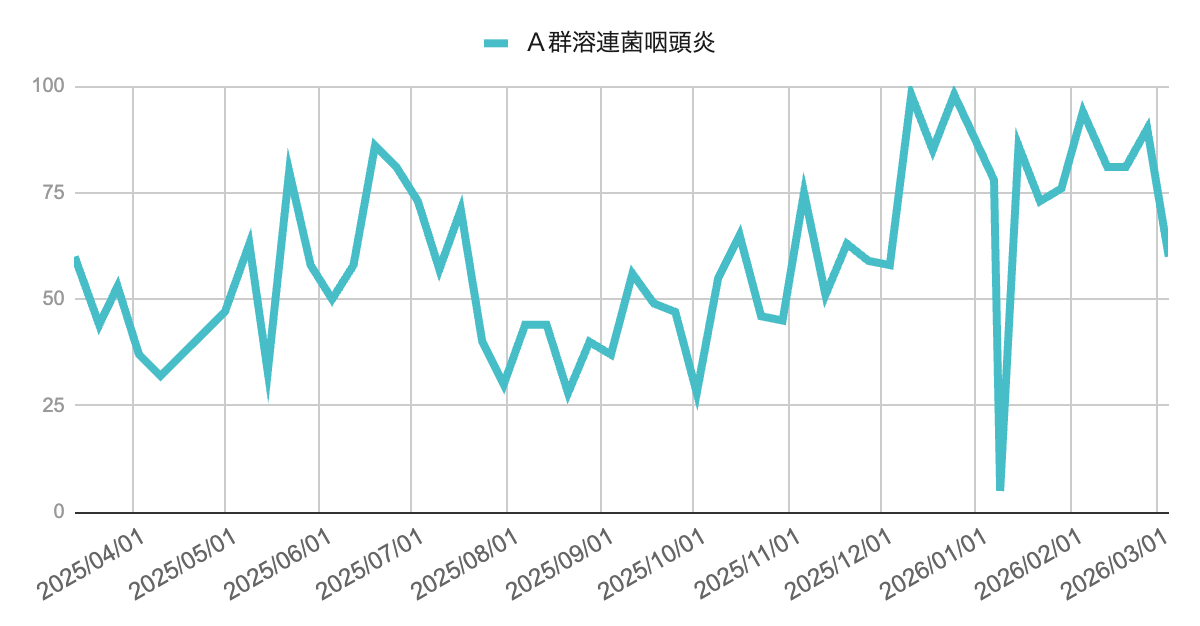 image | 芦屋市の内科・皮膚診療・小児診療 | あしやサニークリニック内科 芦屋市・西宮市・神戸市のA群溶連菌咽頭炎感染症動向グラフ(2025年4月〜2026年3月の週別推移|兵庫県感染症発生動向調査)