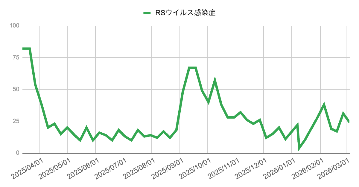 image | 芦屋市の内科・皮膚診療・小児診療 | あしやサニークリニック内科 芦屋市・西宮市・神戸市のRSウイルス感染症動向グラフ(2025年4月〜2026年3月の週別推移|兵庫県感染症発生動向調査)