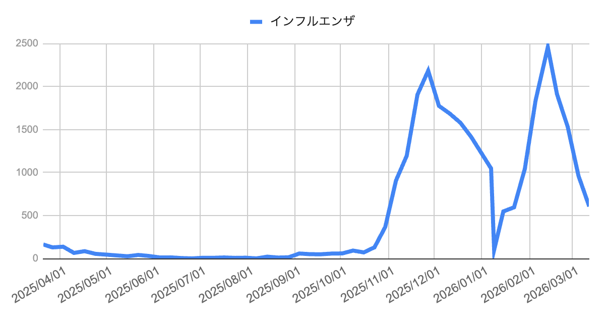 image | 芦屋市の内科・皮膚診療・小児診療 | あしやサニークリニック内科 芦屋市・西宮市・神戸市のインフルエンザ感染症動向(2025年4月〜2026年3月)の週別報告数推移グラフ。2025年秋以降に急増し、2026年2月中旬に2457件のピークを迎えた後、3月にかけて減少している地域のインフルエンザ流行状況を示す。